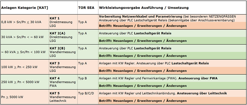 Umsetzungstabelle Anlagenkategorie